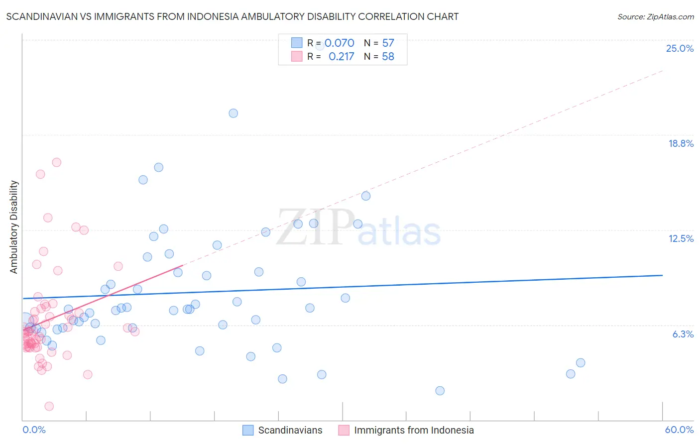 Scandinavian vs Immigrants from Indonesia Ambulatory Disability