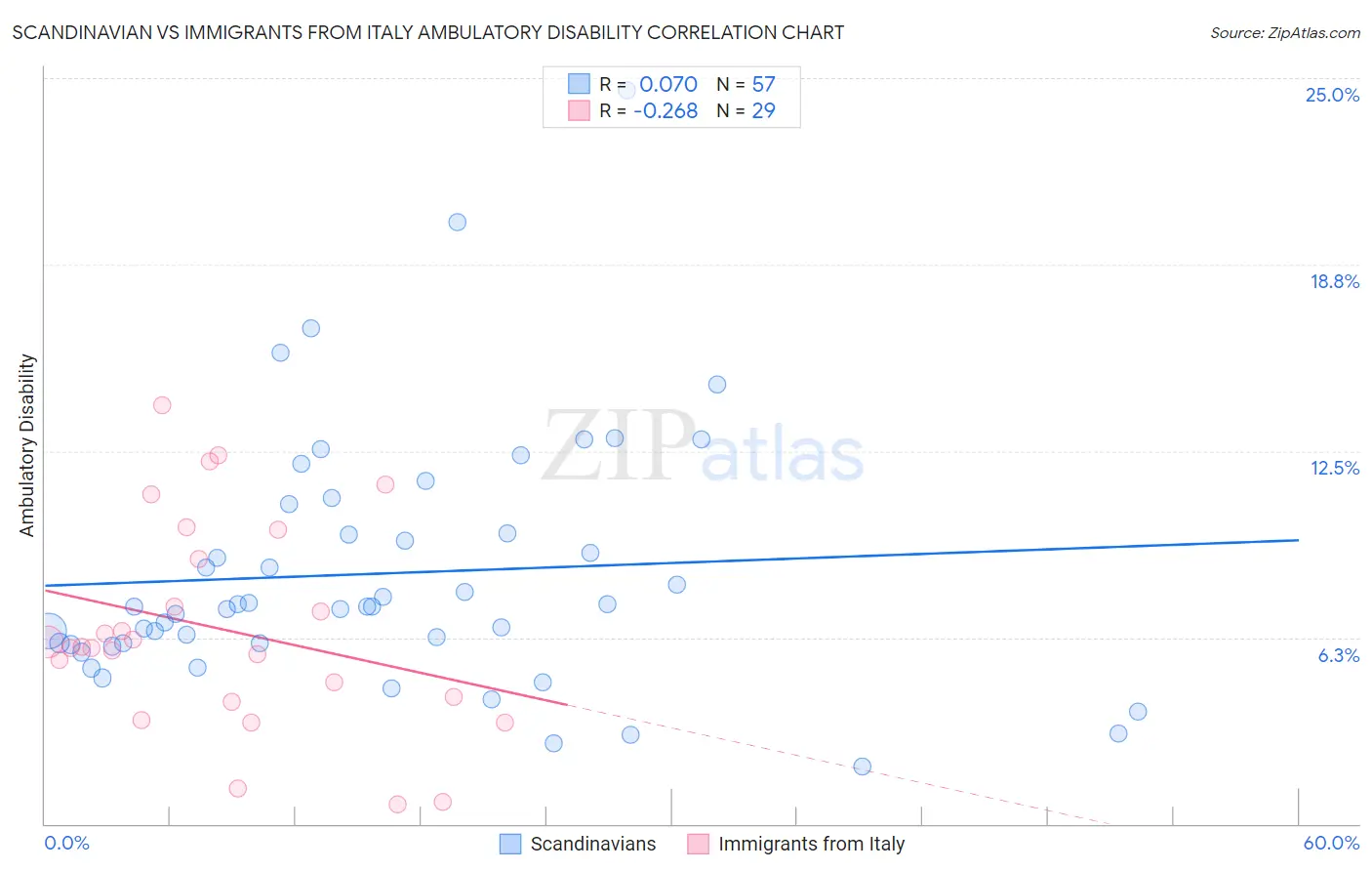 Scandinavian vs Immigrants from Italy Ambulatory Disability