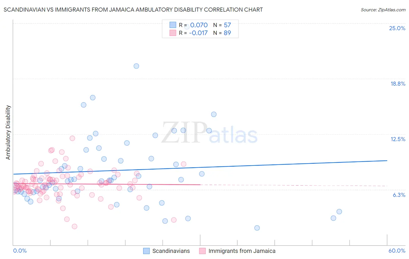 Scandinavian vs Immigrants from Jamaica Ambulatory Disability