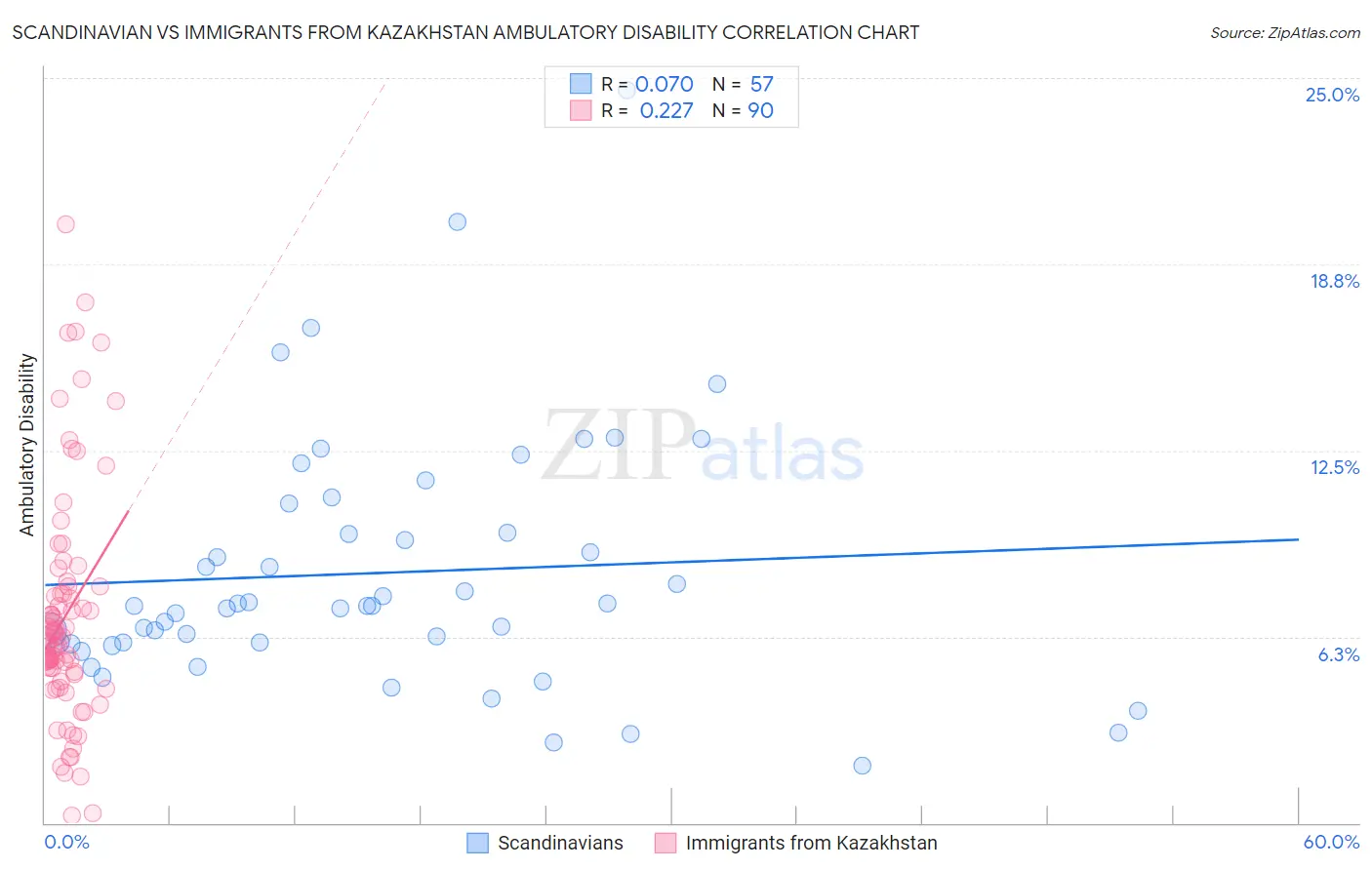 Scandinavian vs Immigrants from Kazakhstan Ambulatory Disability