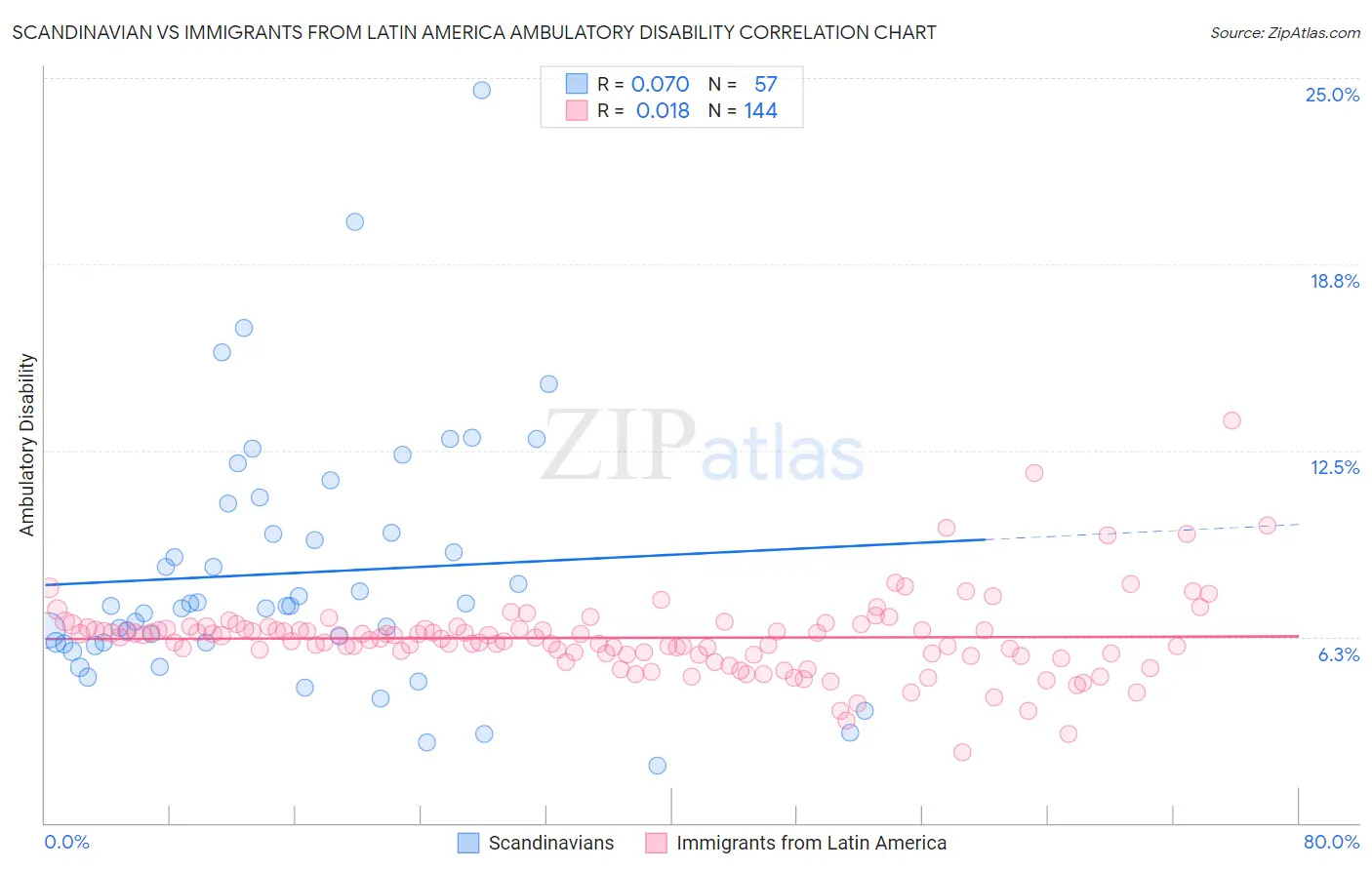 Scandinavian vs Immigrants from Latin America Ambulatory Disability