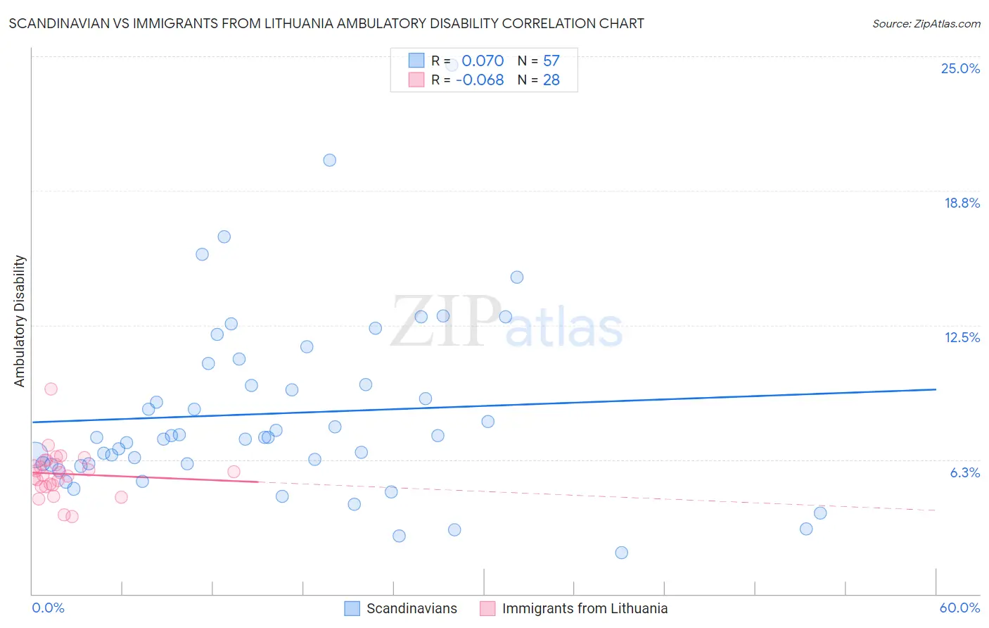 Scandinavian vs Immigrants from Lithuania Ambulatory Disability