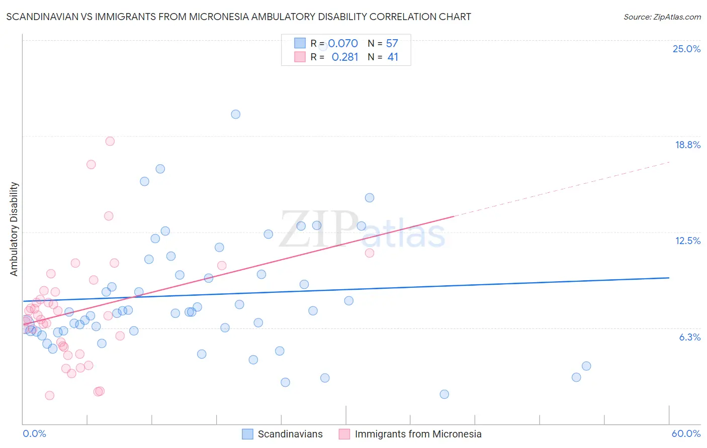 Scandinavian vs Immigrants from Micronesia Ambulatory Disability