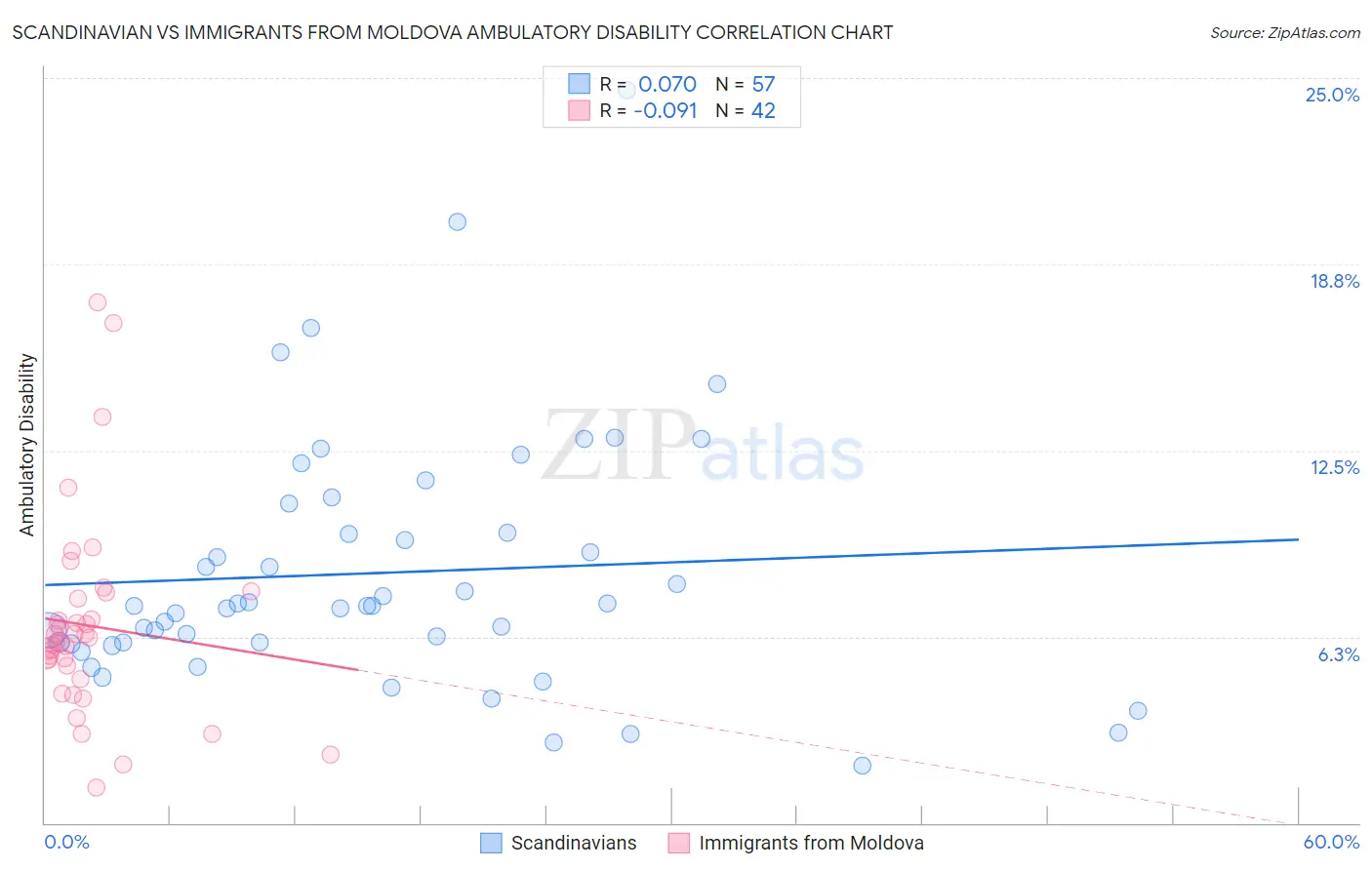 Scandinavian vs Immigrants from Moldova Ambulatory Disability