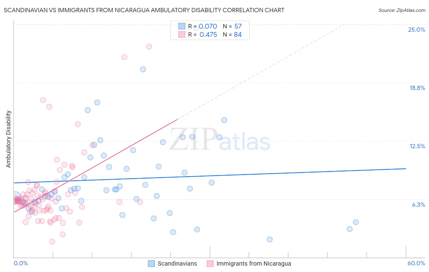 Scandinavian vs Immigrants from Nicaragua Ambulatory Disability