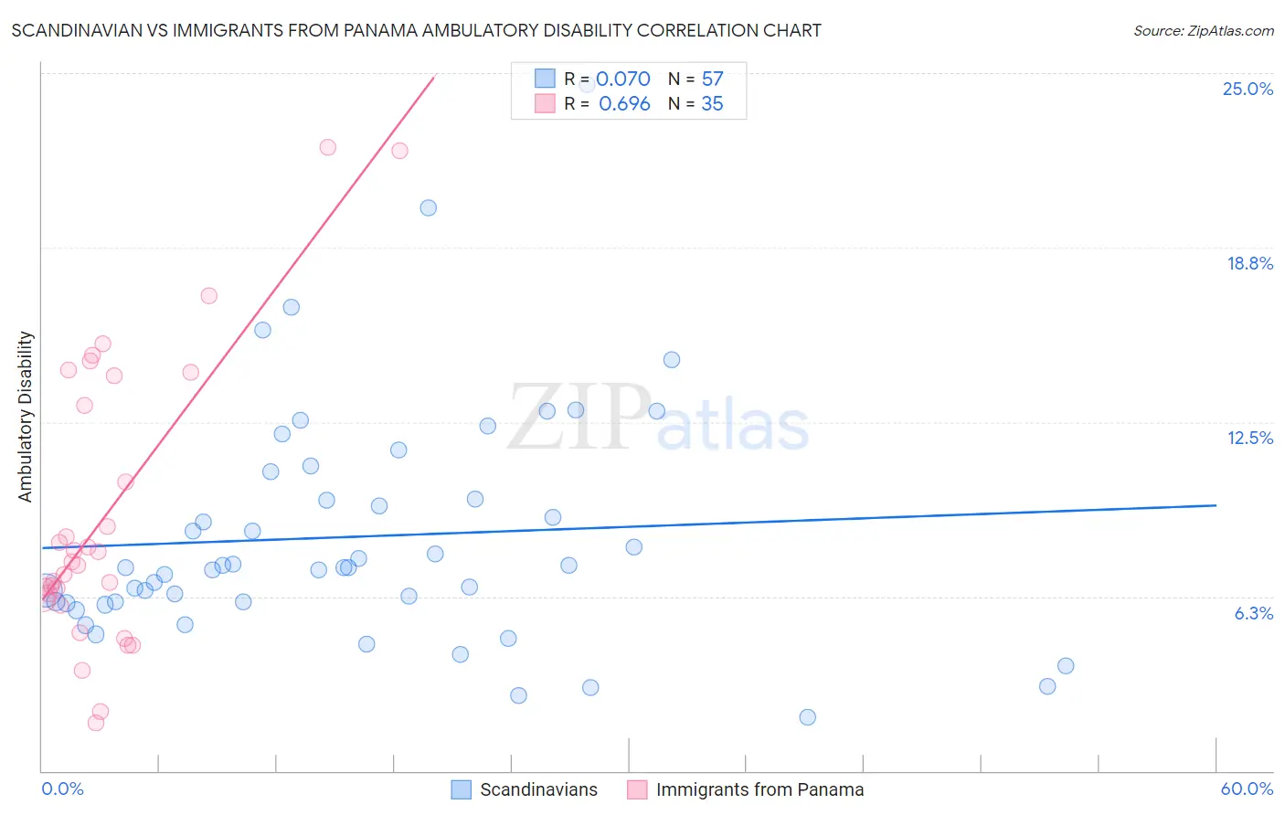 Scandinavian vs Immigrants from Panama Ambulatory Disability