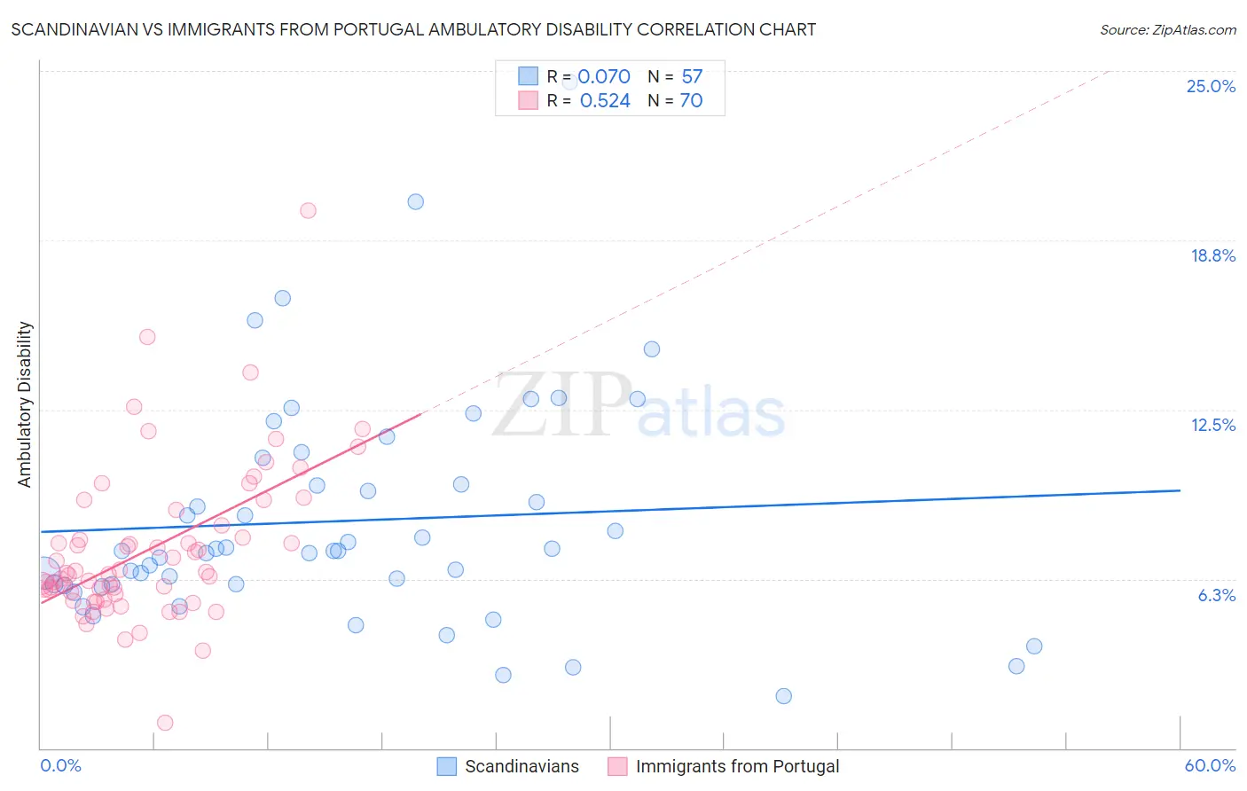 Scandinavian vs Immigrants from Portugal Ambulatory Disability