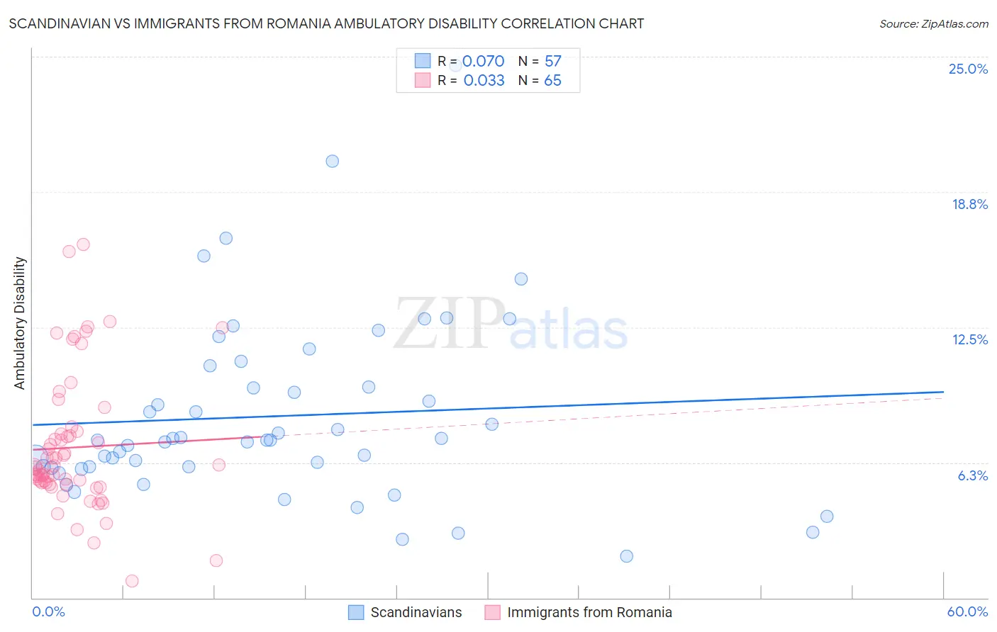 Scandinavian vs Immigrants from Romania Ambulatory Disability