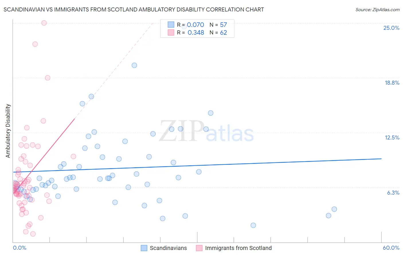 Scandinavian vs Immigrants from Scotland Ambulatory Disability