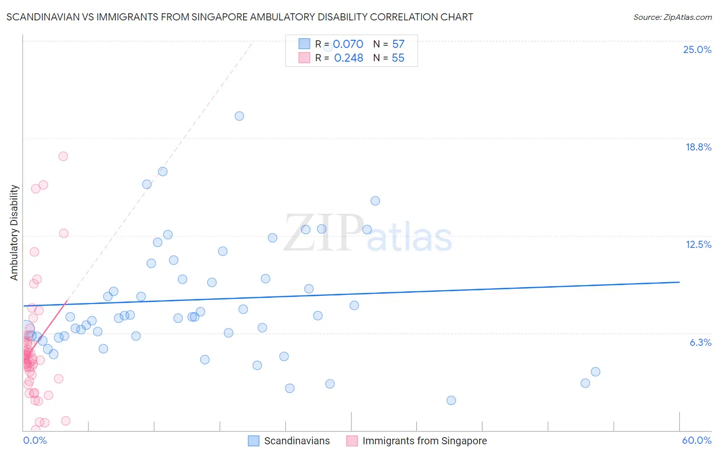 Scandinavian vs Immigrants from Singapore Ambulatory Disability