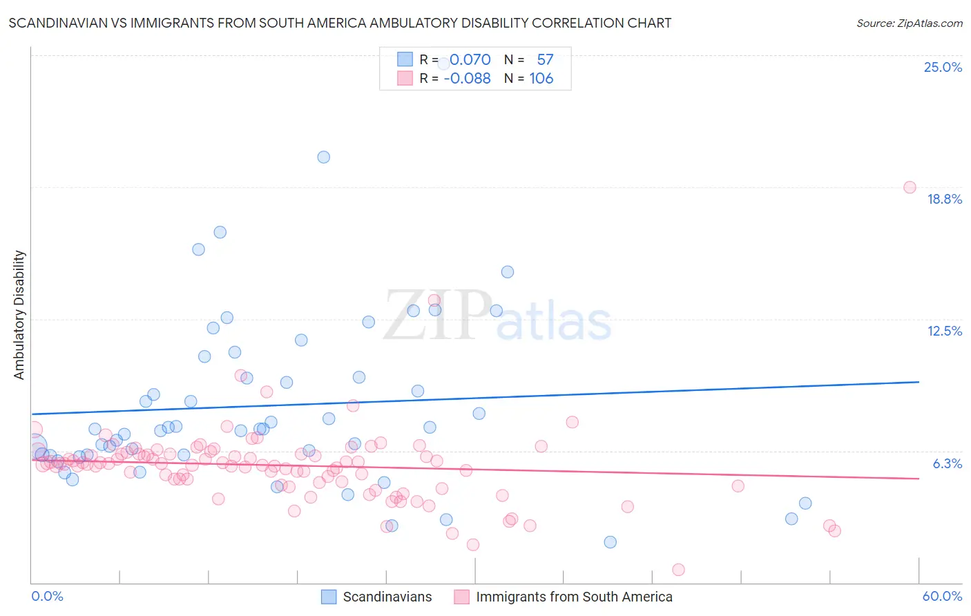 Scandinavian vs Immigrants from South America Ambulatory Disability