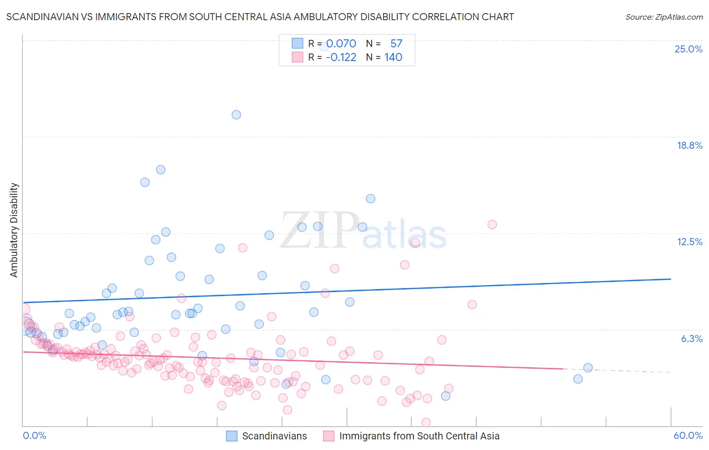 Scandinavian vs Immigrants from South Central Asia Ambulatory Disability