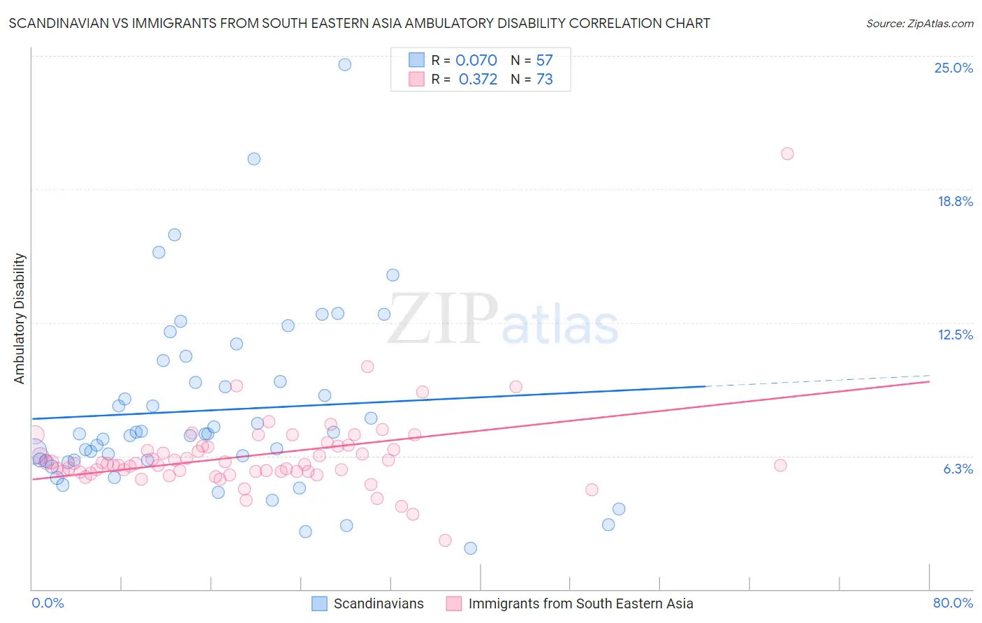 Scandinavian vs Immigrants from South Eastern Asia Ambulatory Disability
