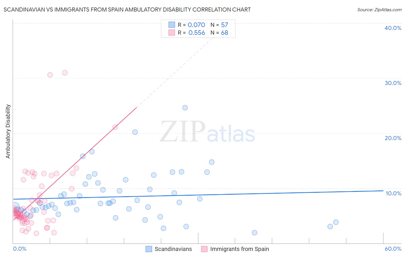Scandinavian vs Immigrants from Spain Ambulatory Disability