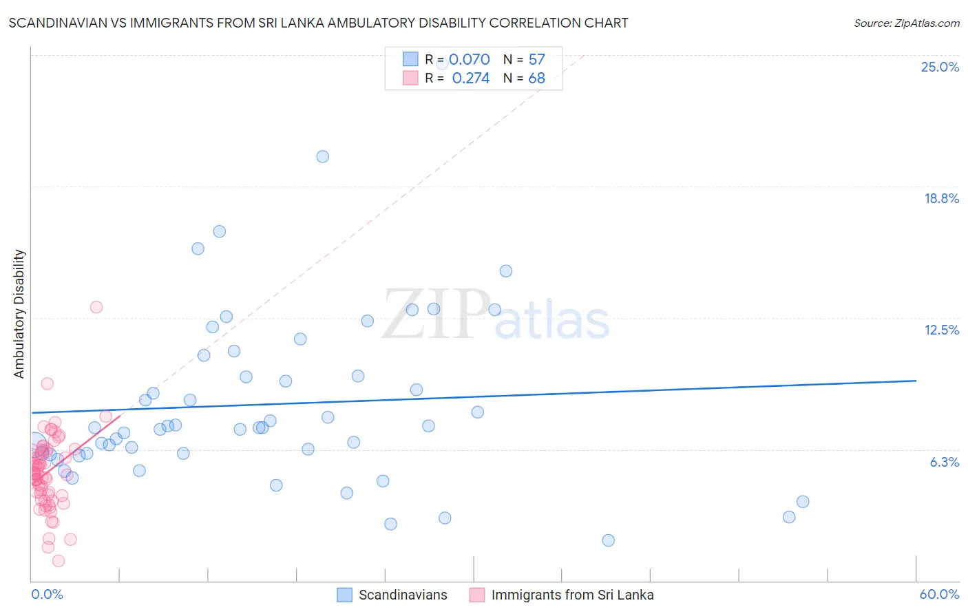 Scandinavian vs Immigrants from Sri Lanka Ambulatory Disability