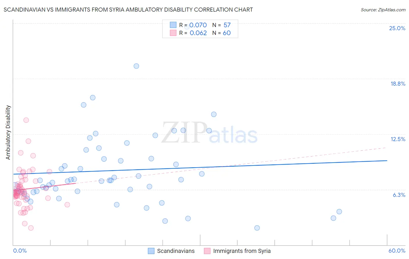Scandinavian vs Immigrants from Syria Ambulatory Disability