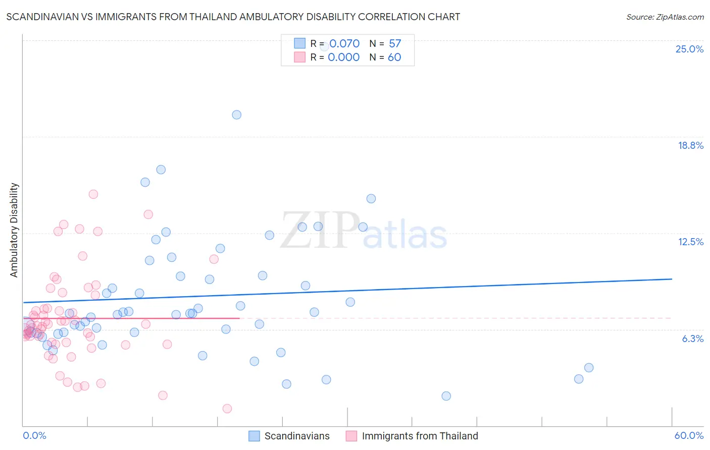 Scandinavian vs Immigrants from Thailand Ambulatory Disability