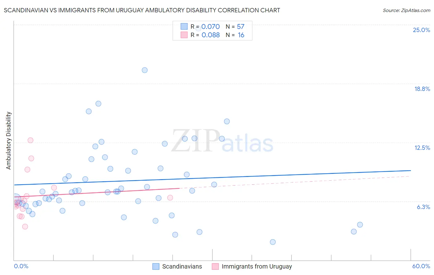 Scandinavian vs Immigrants from Uruguay Ambulatory Disability
