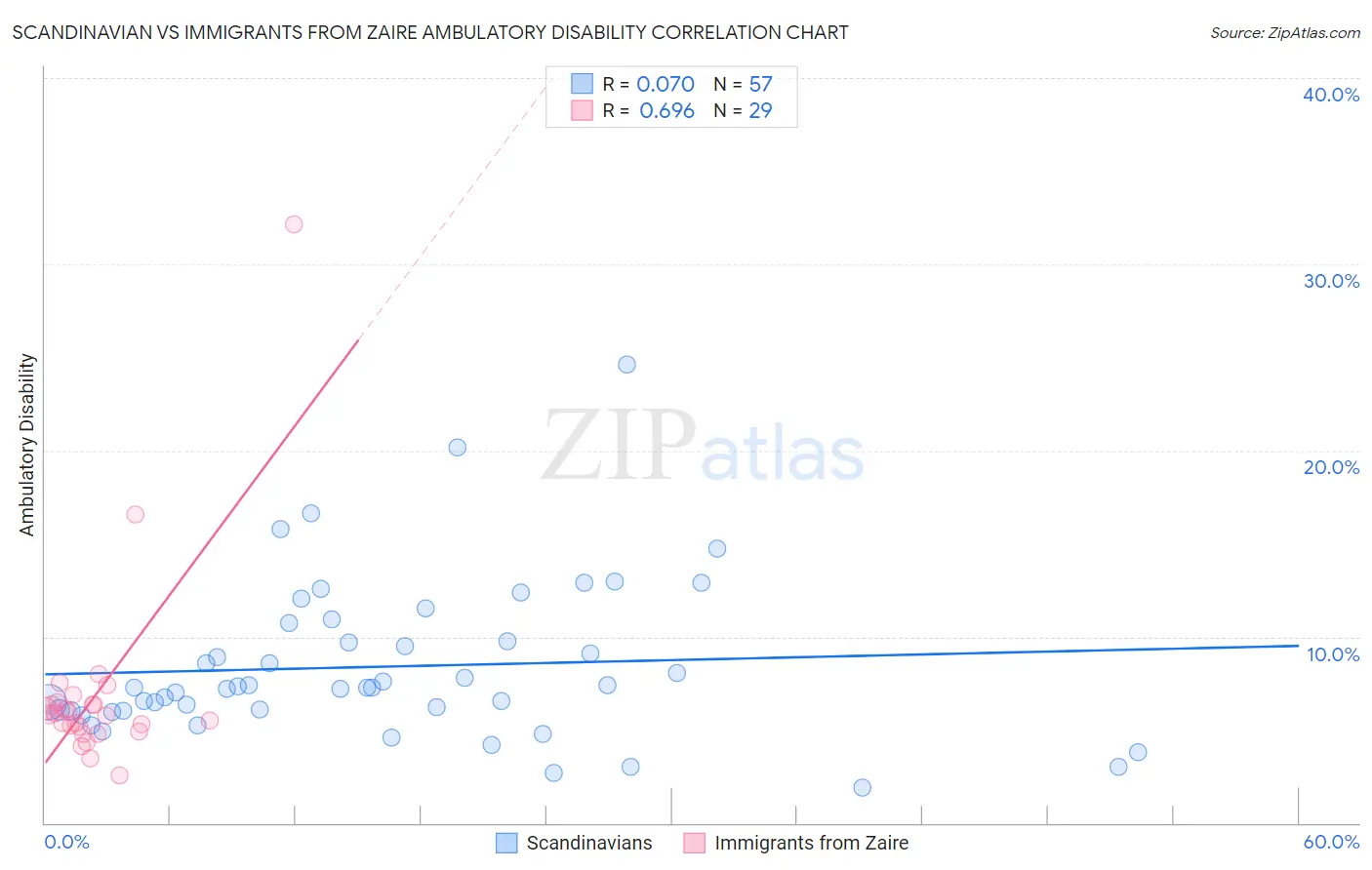 Scandinavian vs Immigrants from Zaire Ambulatory Disability