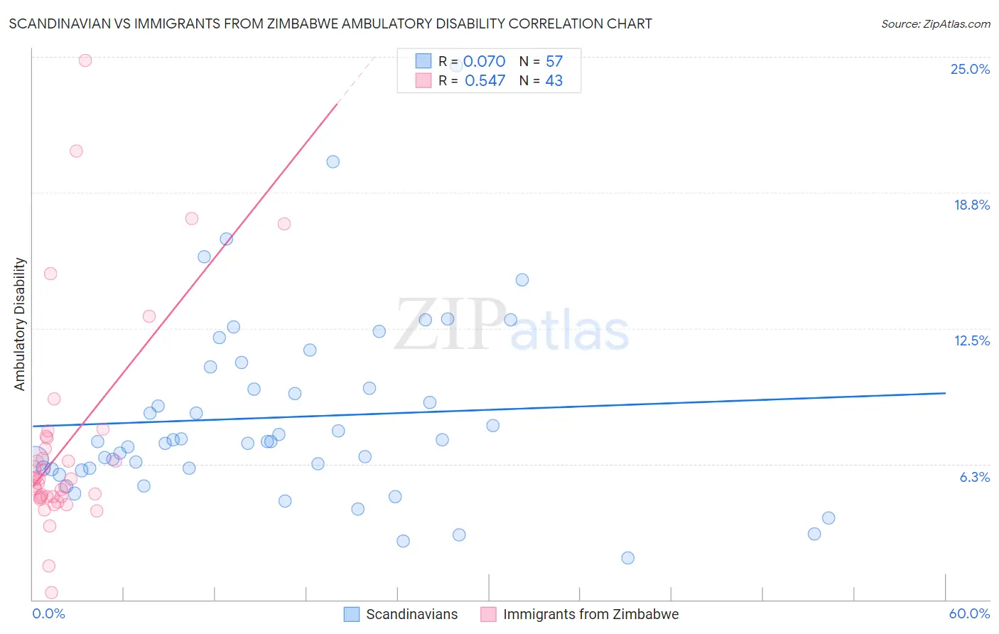 Scandinavian vs Immigrants from Zimbabwe Ambulatory Disability