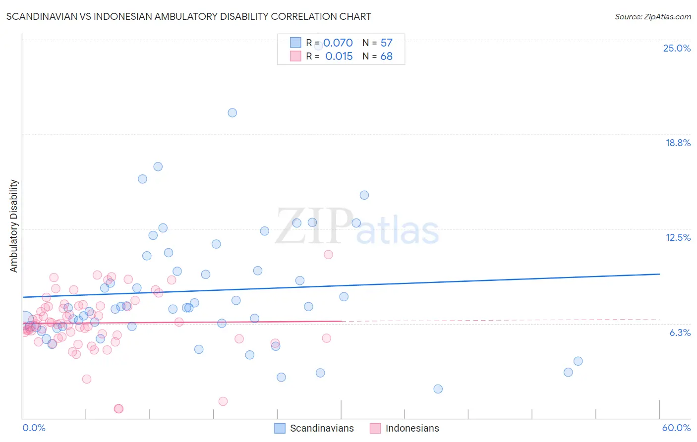Scandinavian vs Indonesian Ambulatory Disability