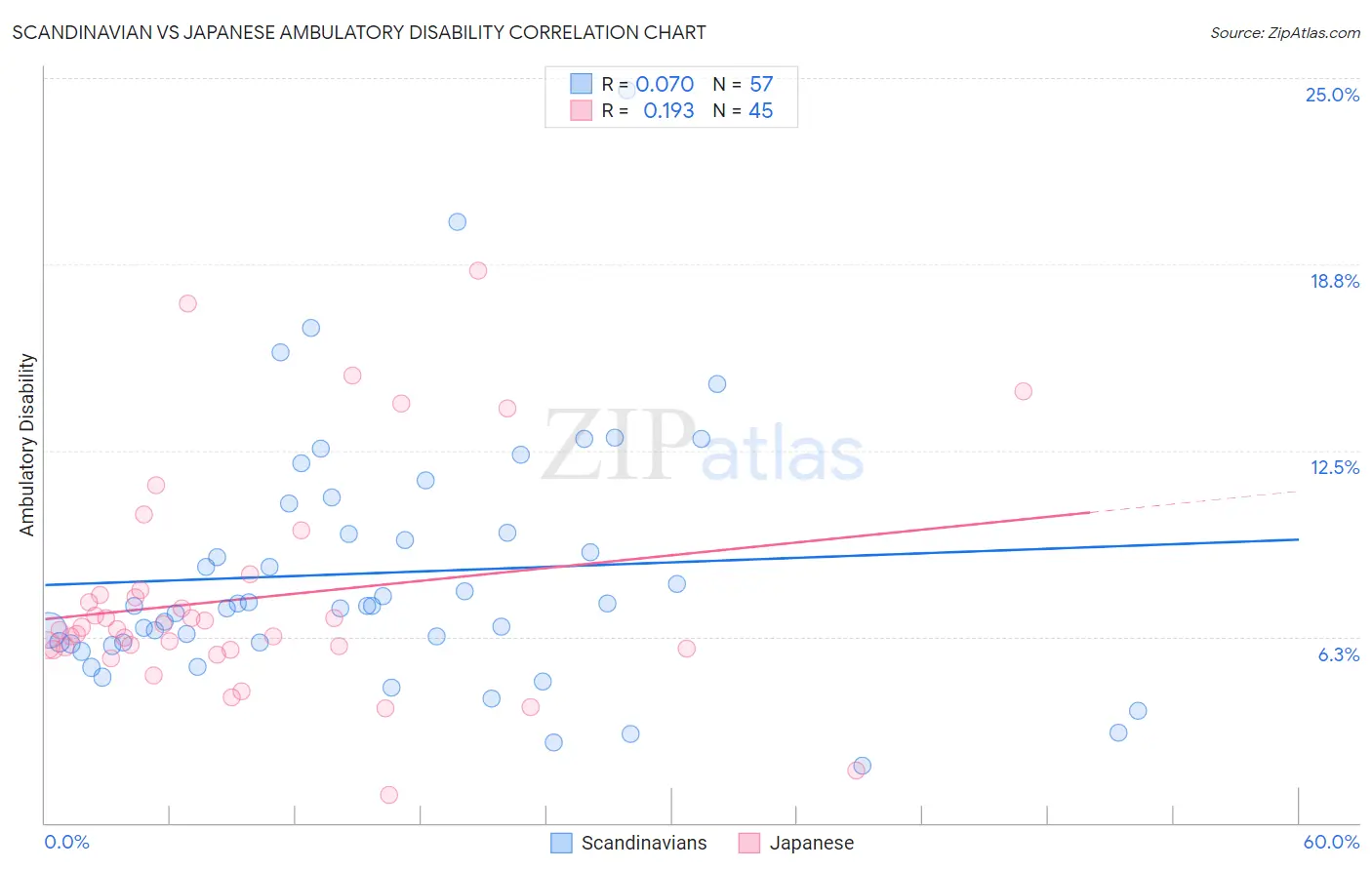 Scandinavian vs Japanese Ambulatory Disability
