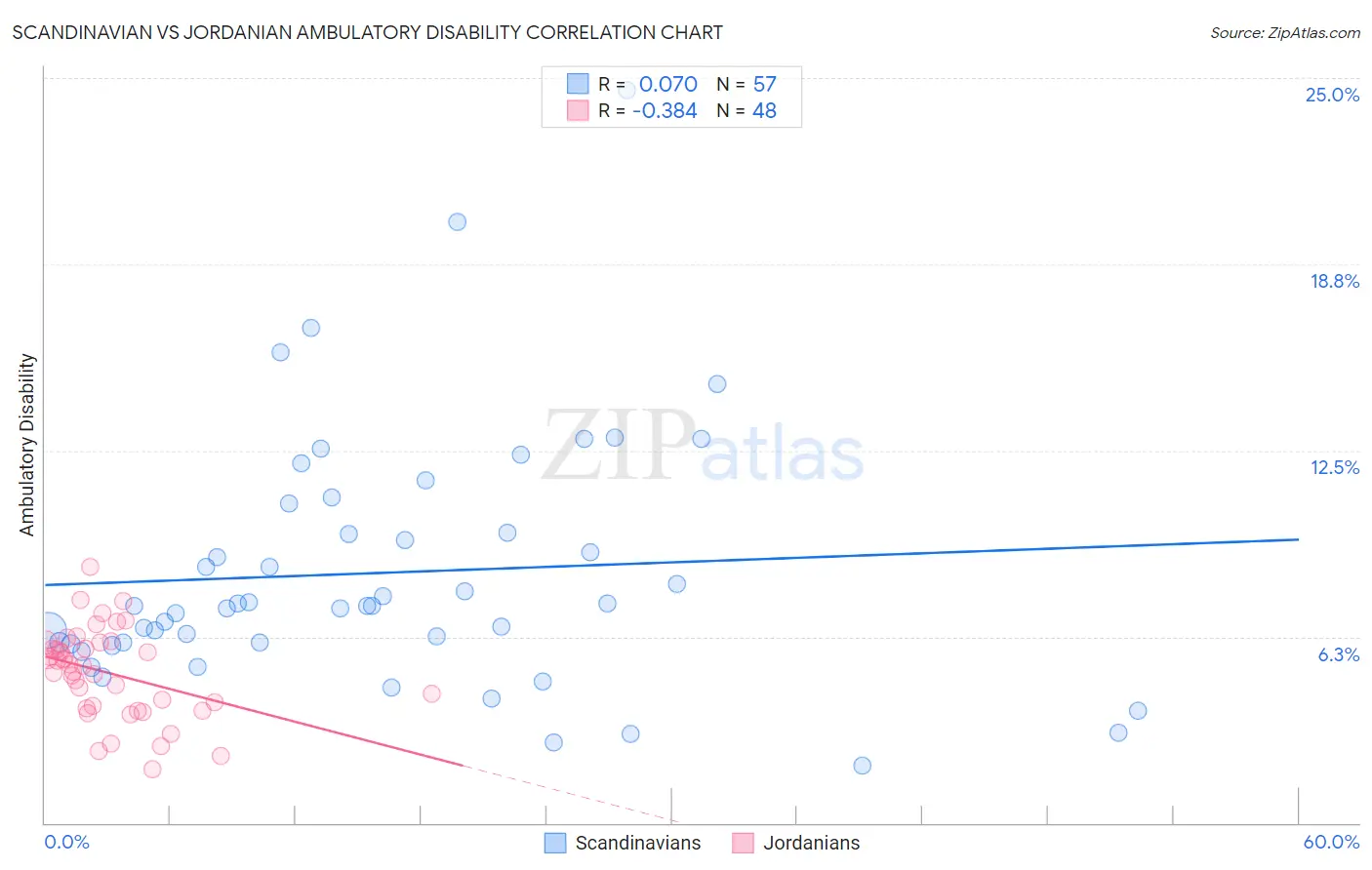 Scandinavian vs Jordanian Ambulatory Disability