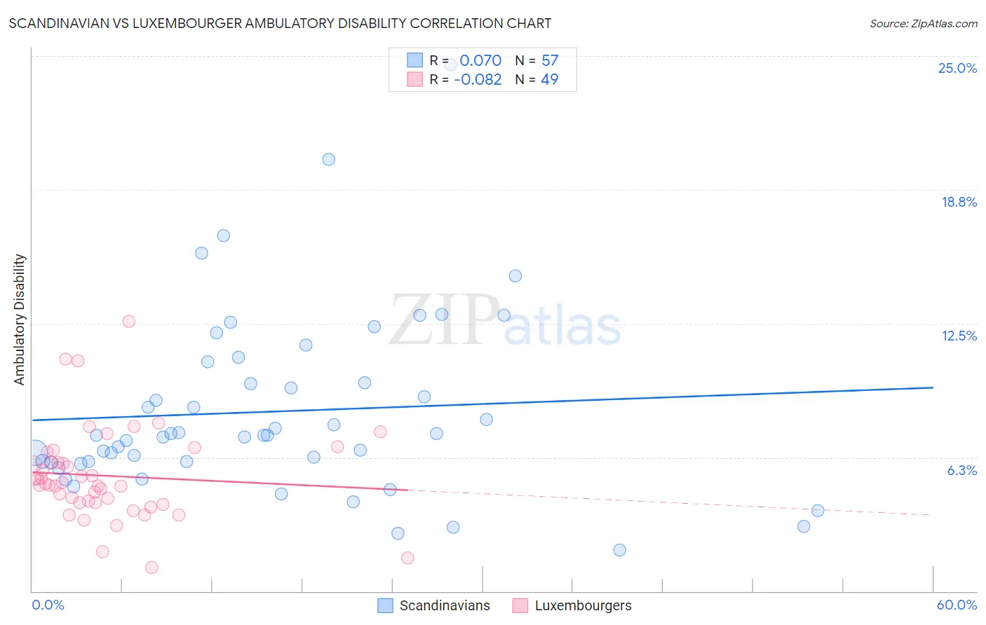 Scandinavian vs Luxembourger Ambulatory Disability