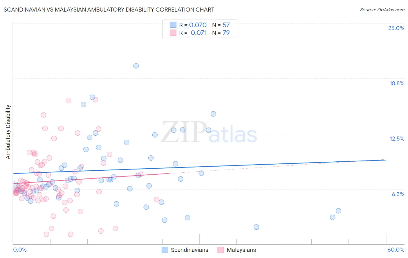 Scandinavian vs Malaysian Ambulatory Disability