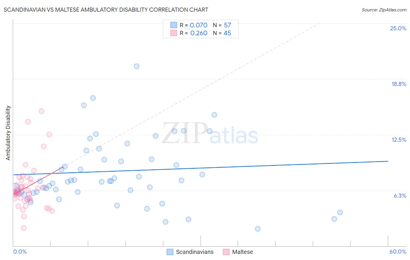 Scandinavian vs Maltese Ambulatory Disability
