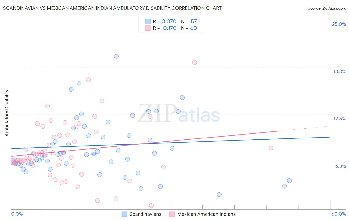 Scandinavian vs Mexican American Indian Ambulatory Disability