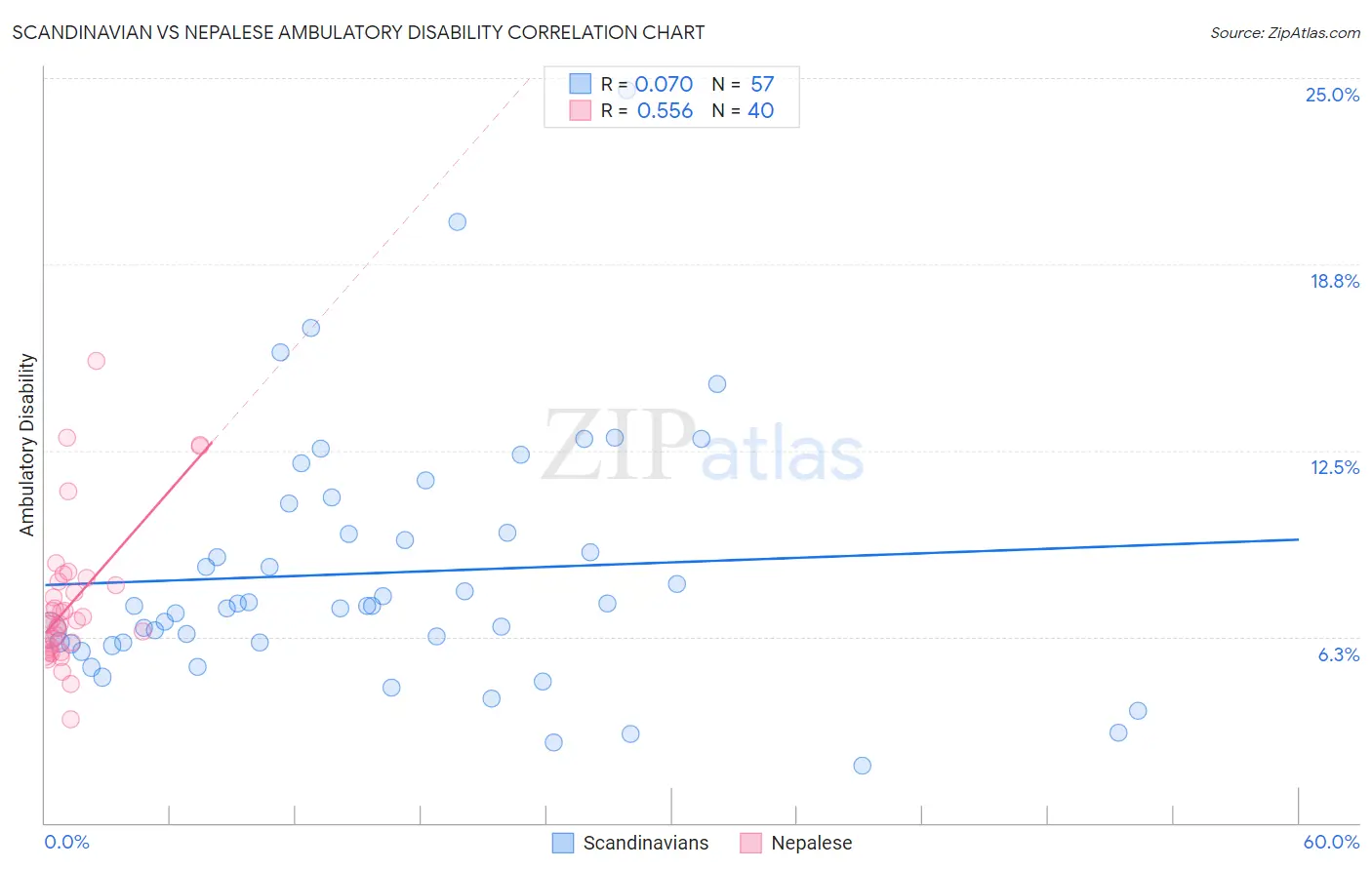 Scandinavian vs Nepalese Ambulatory Disability