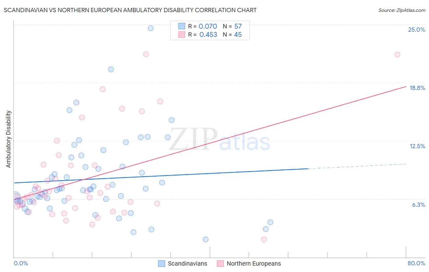 Scandinavian vs Northern European Ambulatory Disability