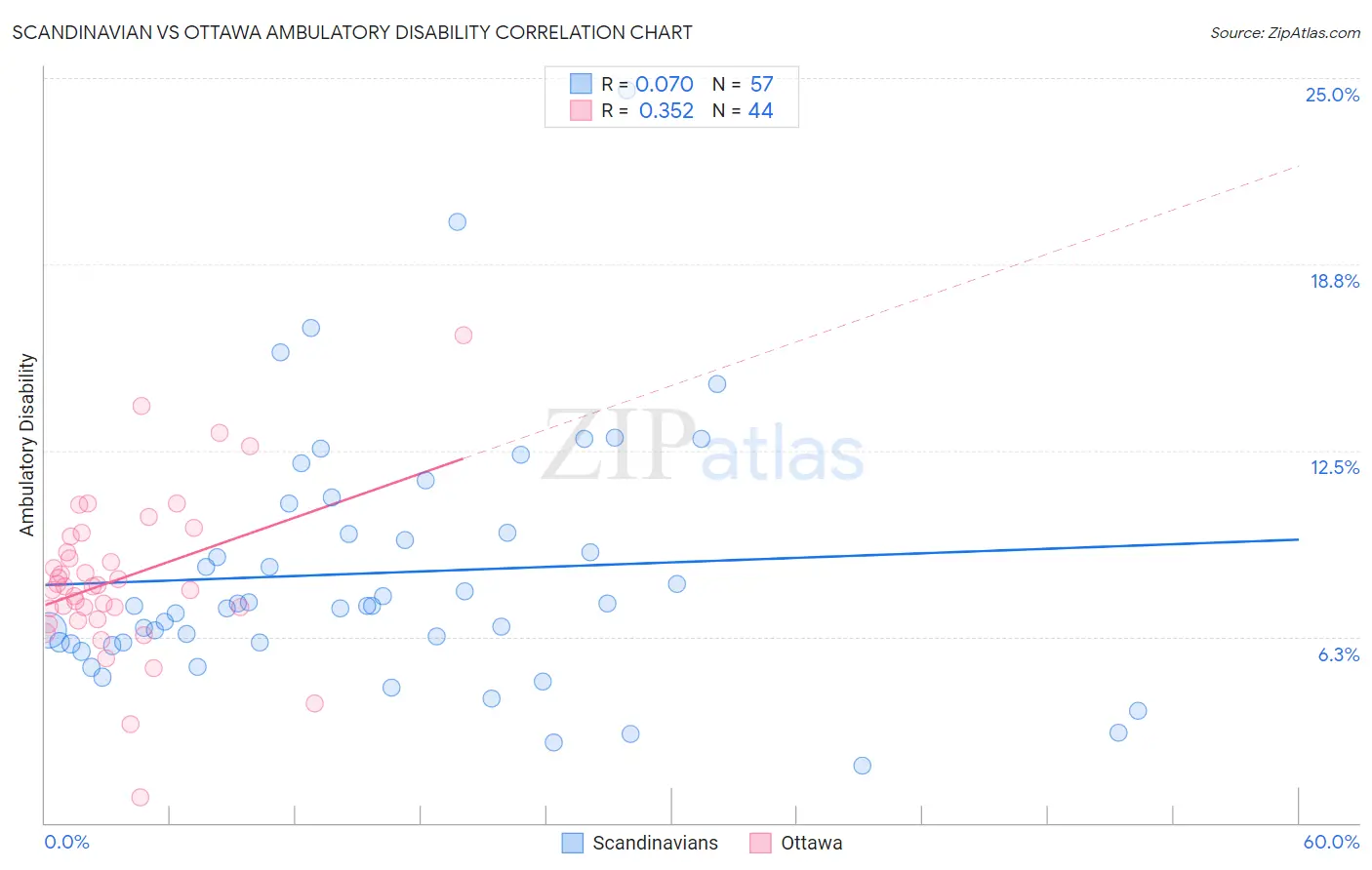 Scandinavian vs Ottawa Ambulatory Disability
