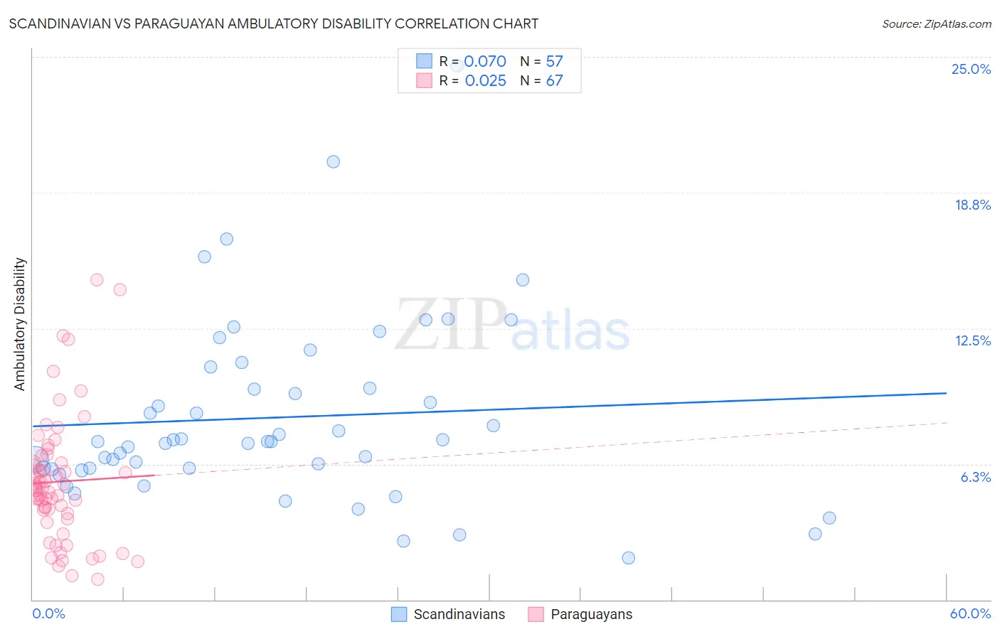 Scandinavian vs Paraguayan Ambulatory Disability