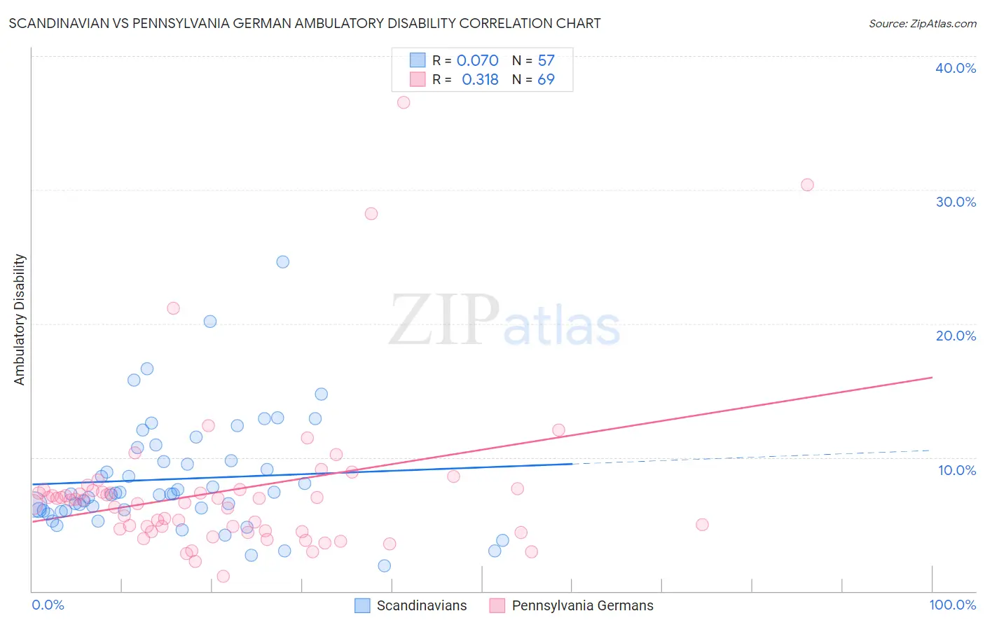 Scandinavian vs Pennsylvania German Ambulatory Disability