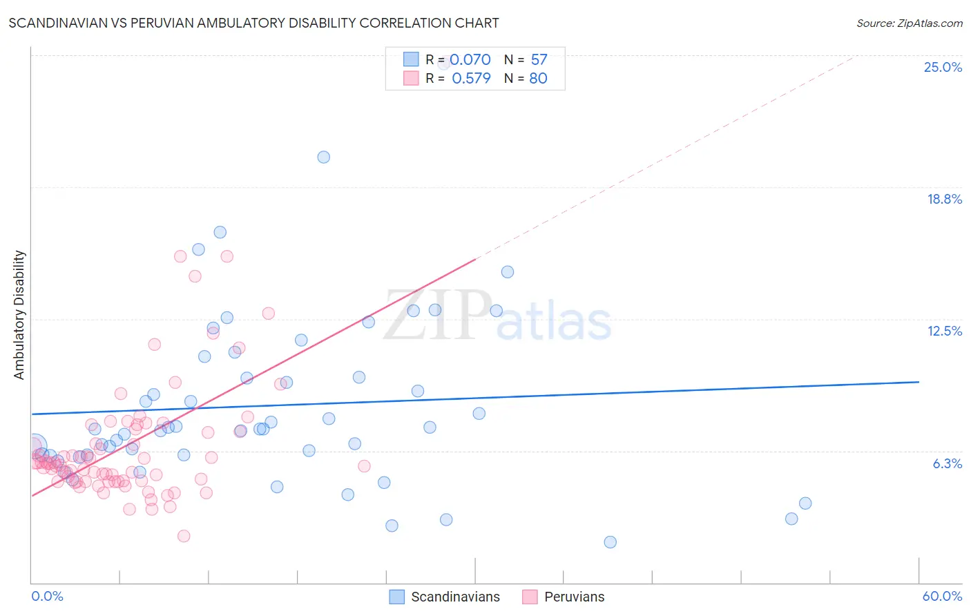 Scandinavian vs Peruvian Ambulatory Disability