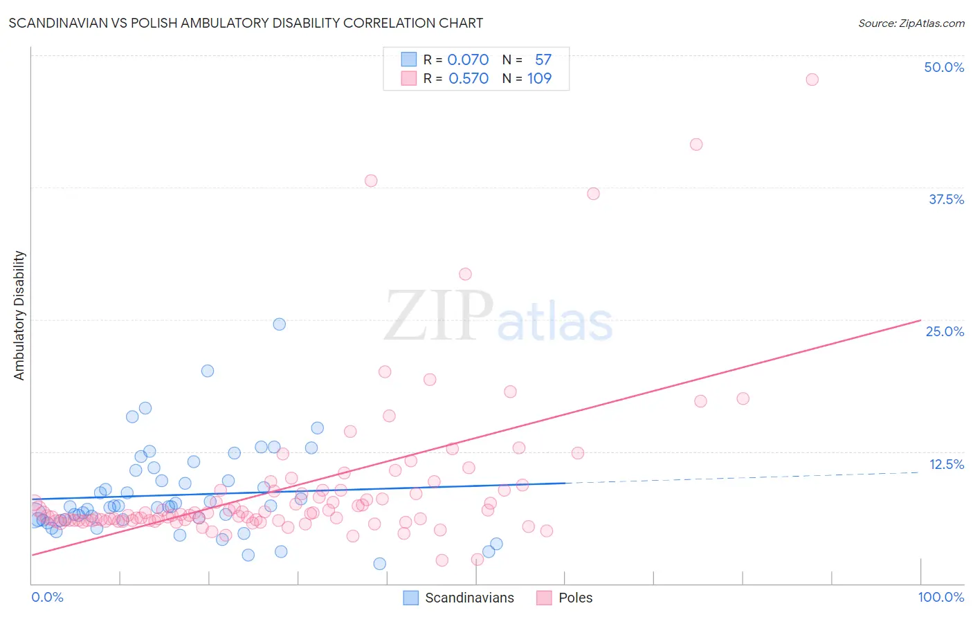 Scandinavian vs Polish Ambulatory Disability