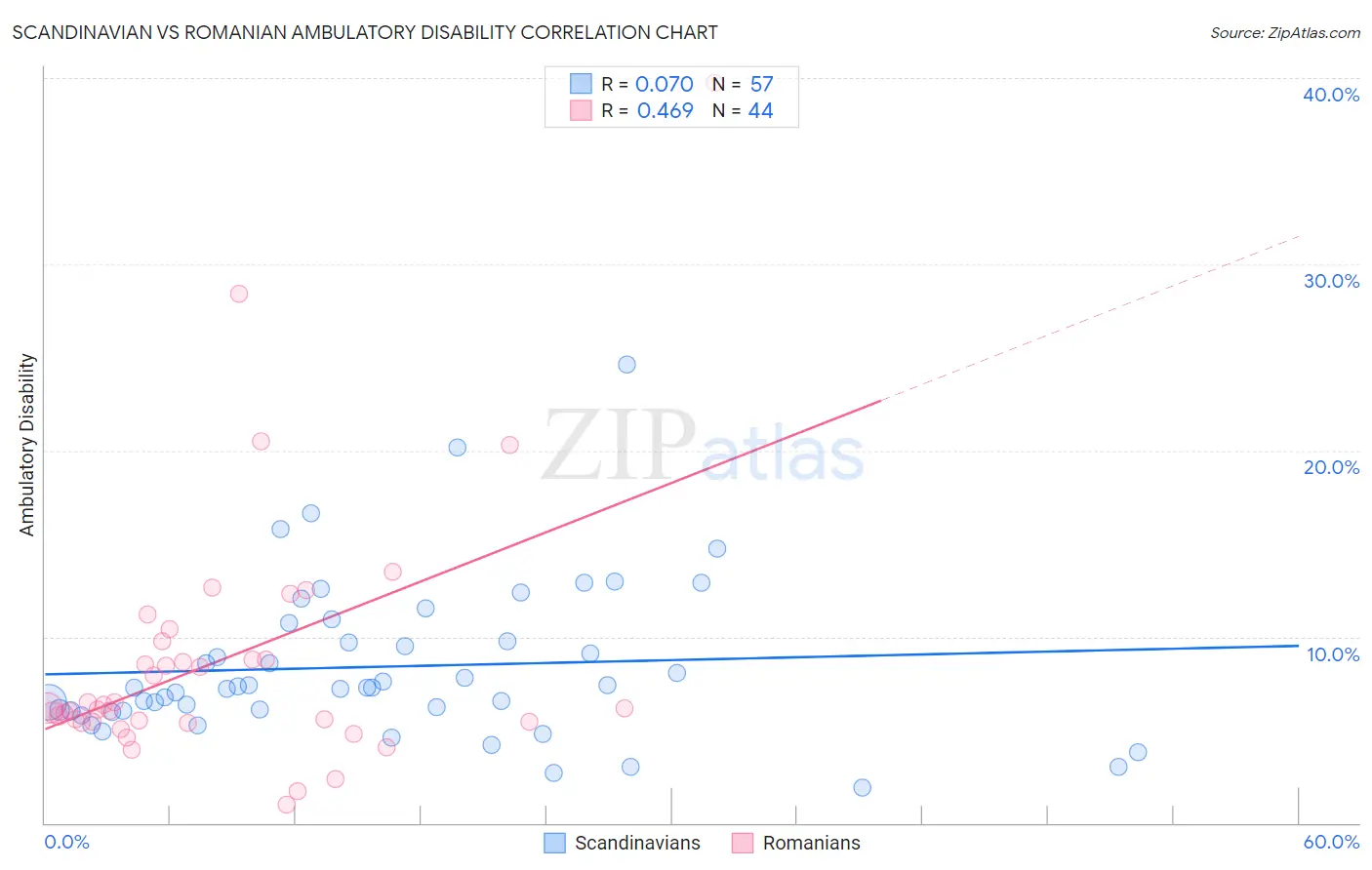 Scandinavian vs Romanian Ambulatory Disability