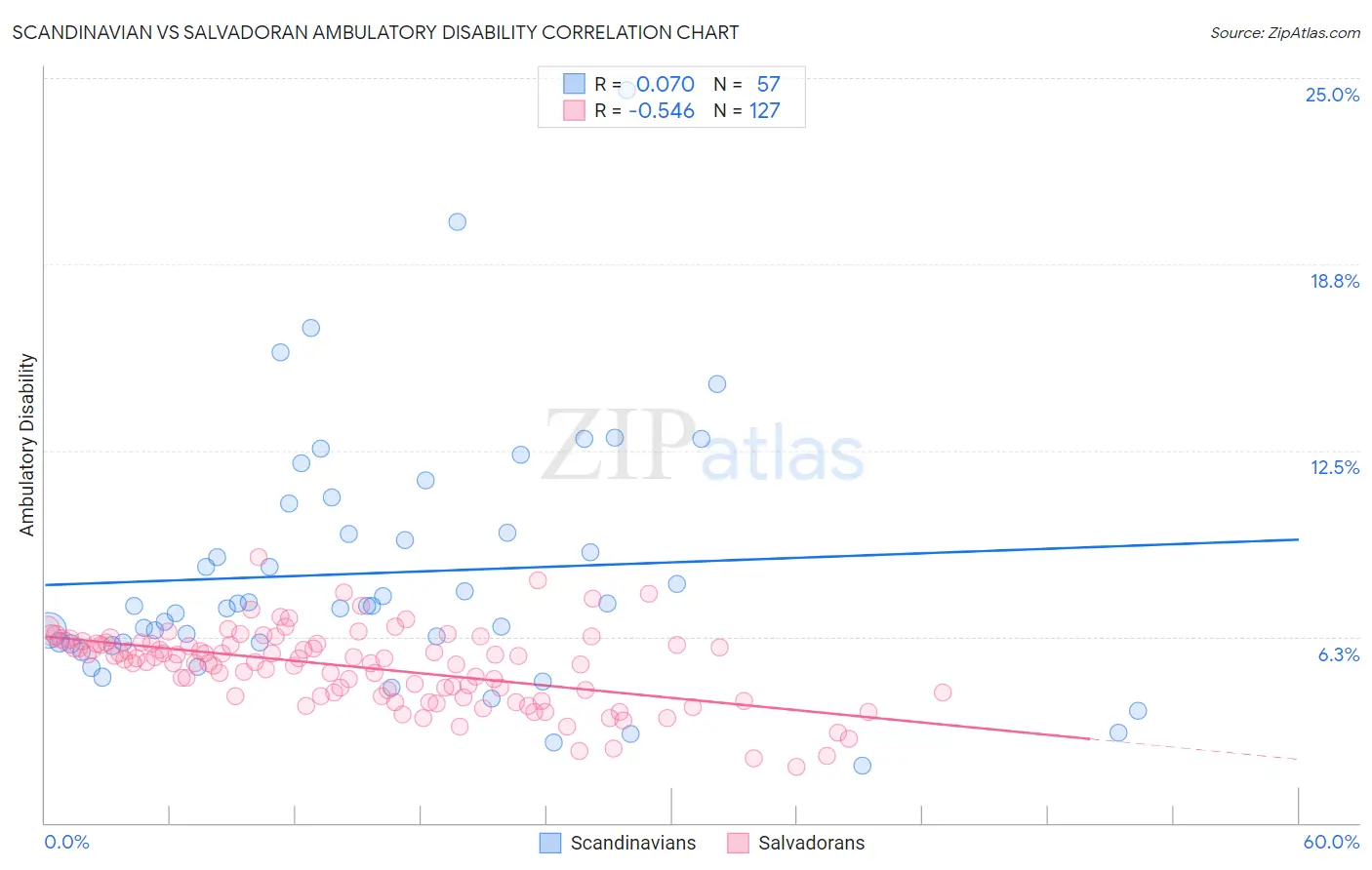 Scandinavian vs Salvadoran Ambulatory Disability
