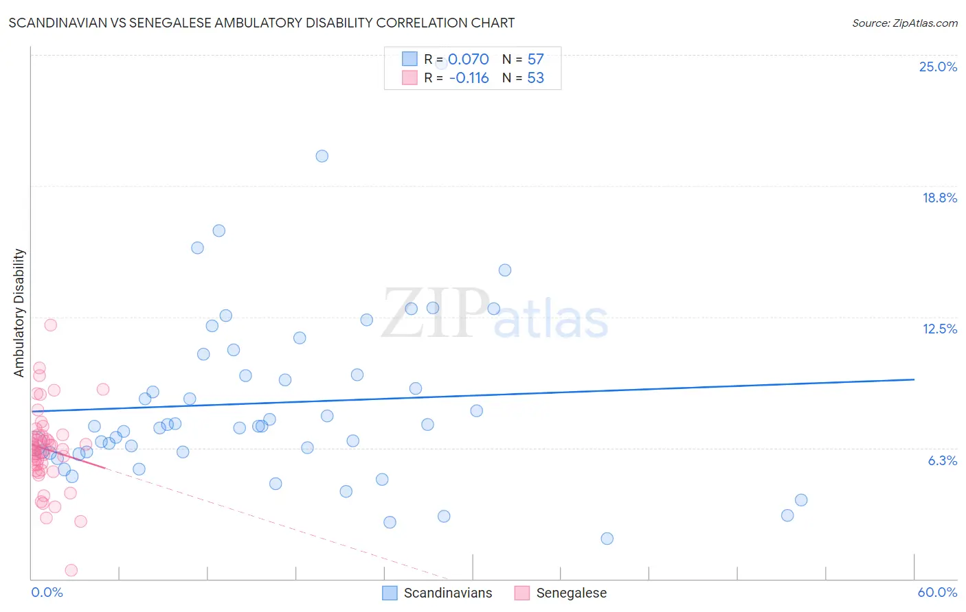 Scandinavian vs Senegalese Ambulatory Disability