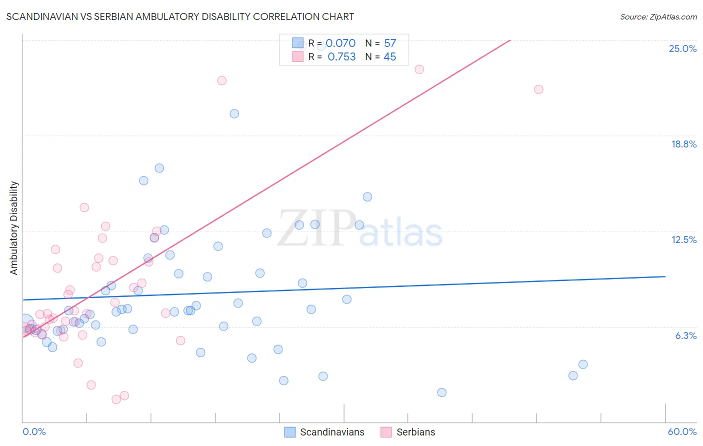 Scandinavian vs Serbian Ambulatory Disability