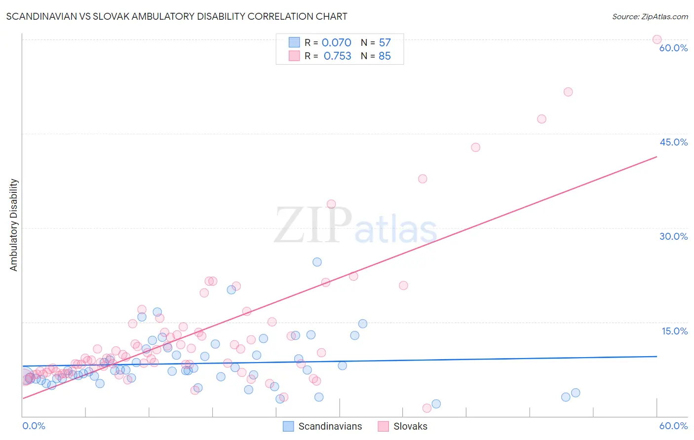 Scandinavian vs Slovak Ambulatory Disability