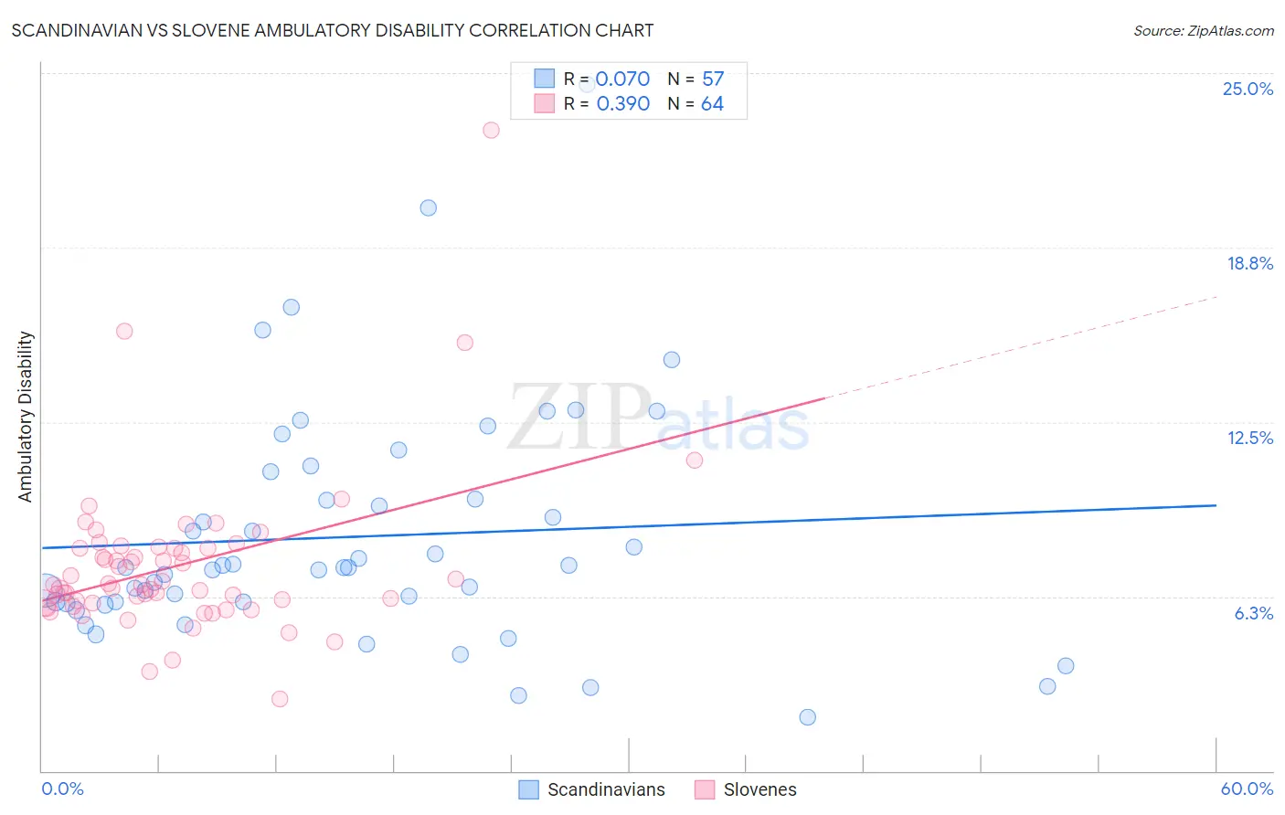 Scandinavian vs Slovene Ambulatory Disability