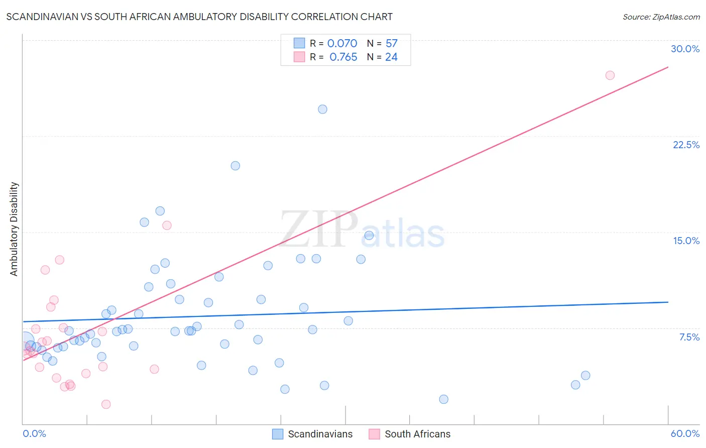 Scandinavian vs South African Ambulatory Disability