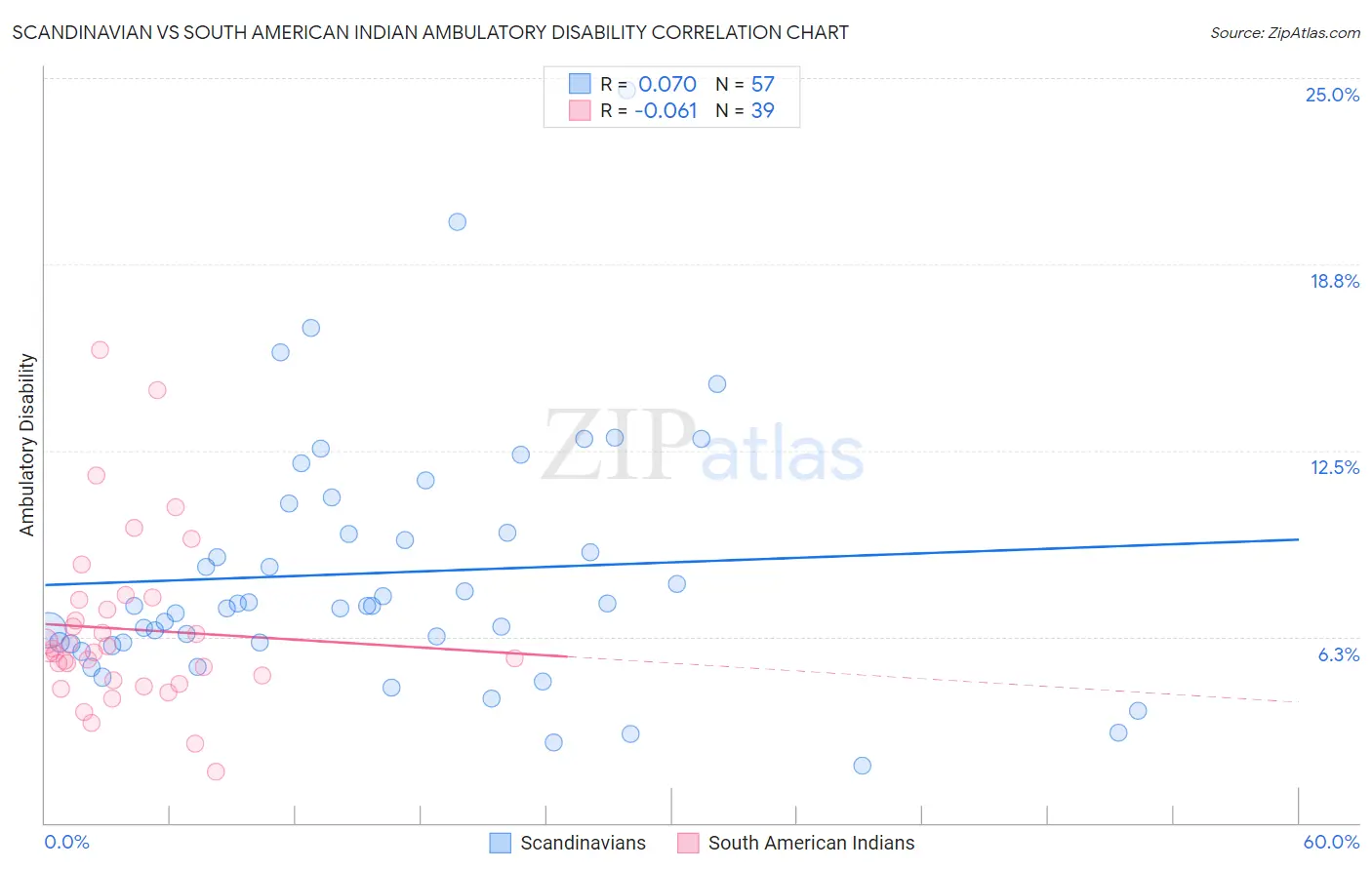 Scandinavian vs South American Indian Ambulatory Disability
