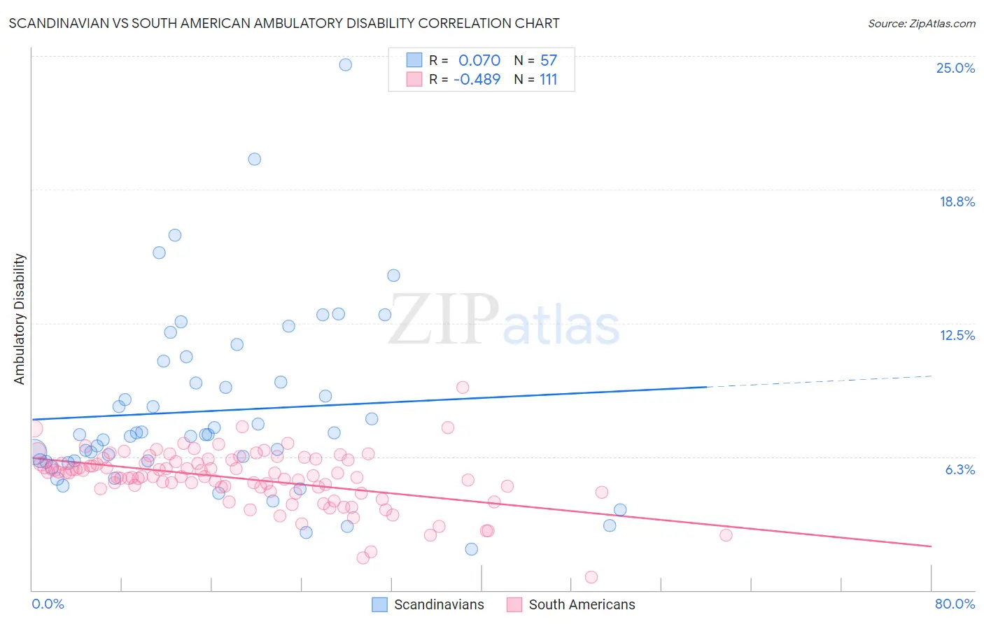 Scandinavian vs South American Ambulatory Disability