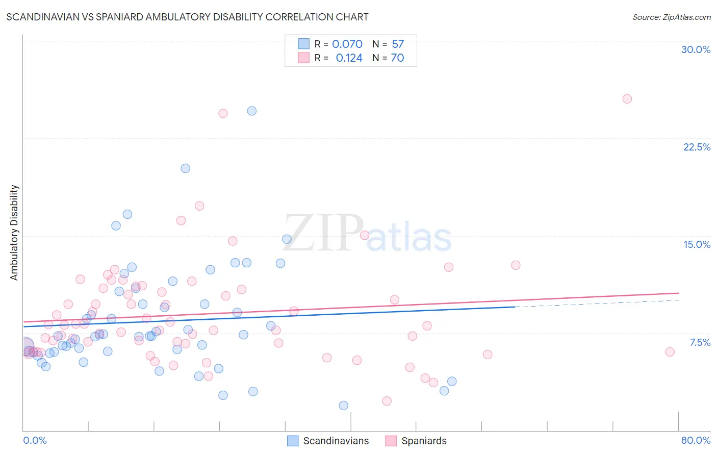Scandinavian vs Spaniard Ambulatory Disability