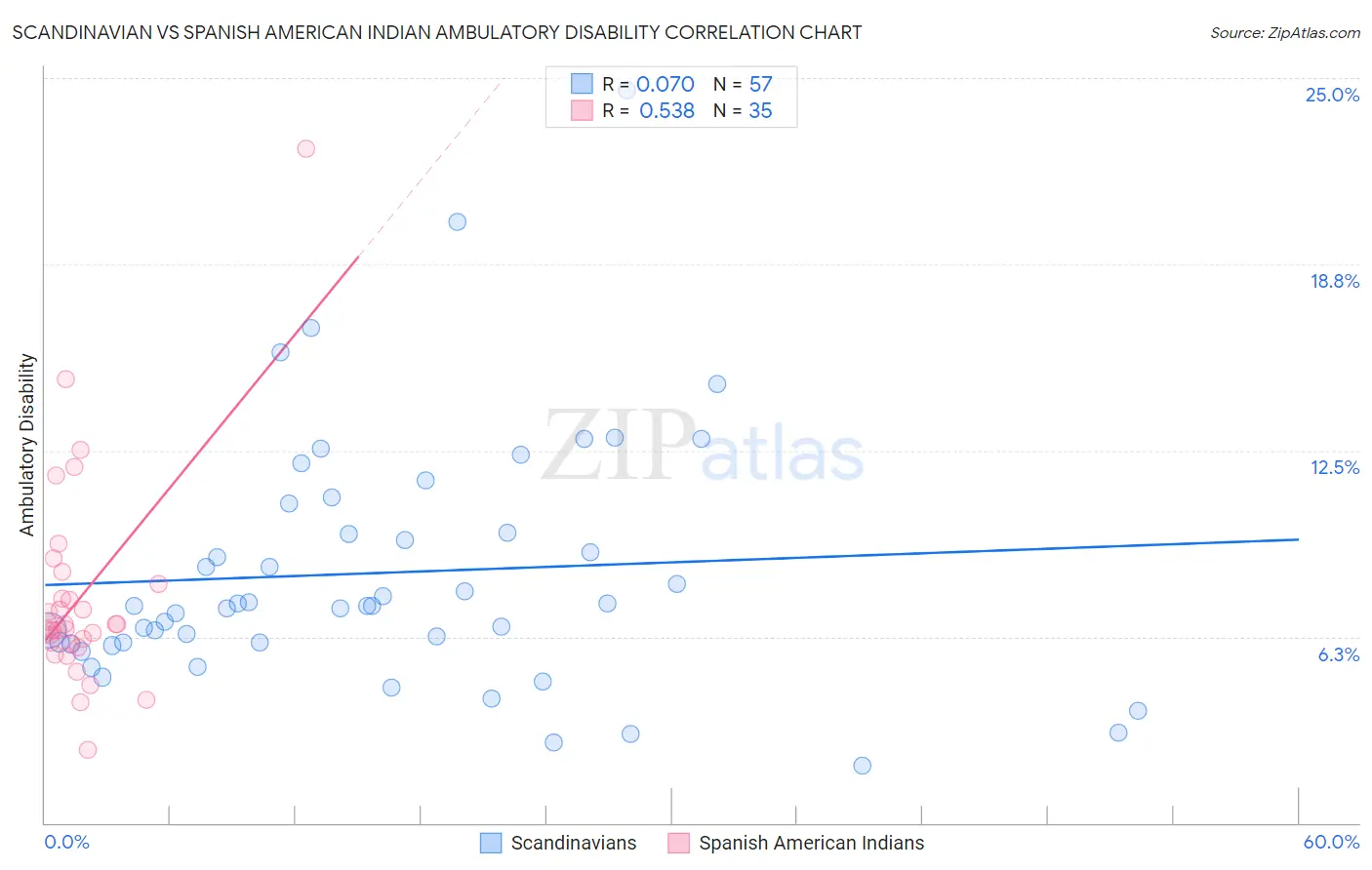 Scandinavian vs Spanish American Indian Ambulatory Disability