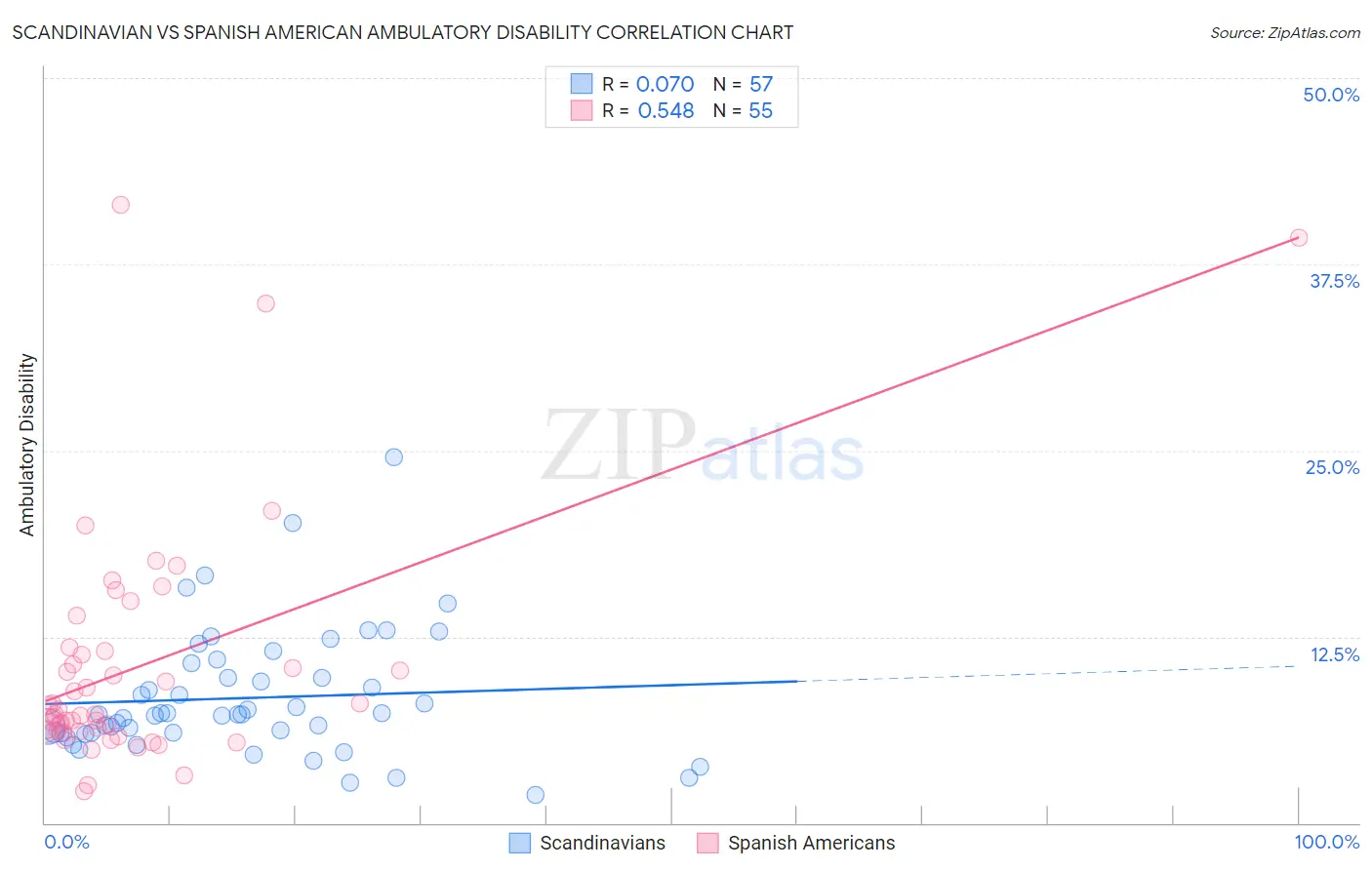 Scandinavian vs Spanish American Ambulatory Disability